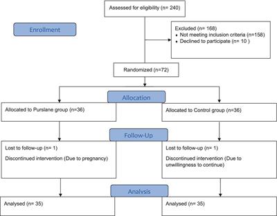 Effects of Portulaca oleracea (purslane) on liver function tests, metabolic profile, oxidative stress and inflammatory biomarkers in patients with non-alcoholic fatty liver disease: a randomized, double-blind clinical trial